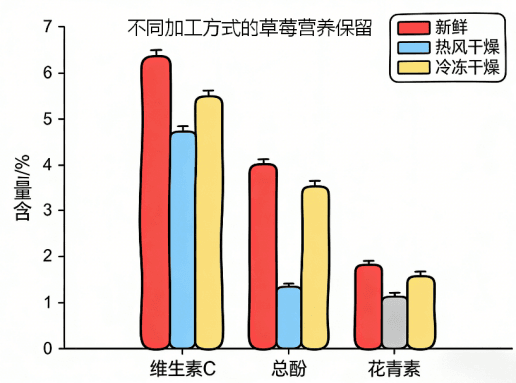 果蔬冷凍干燥機生產線：草莓凍干案例